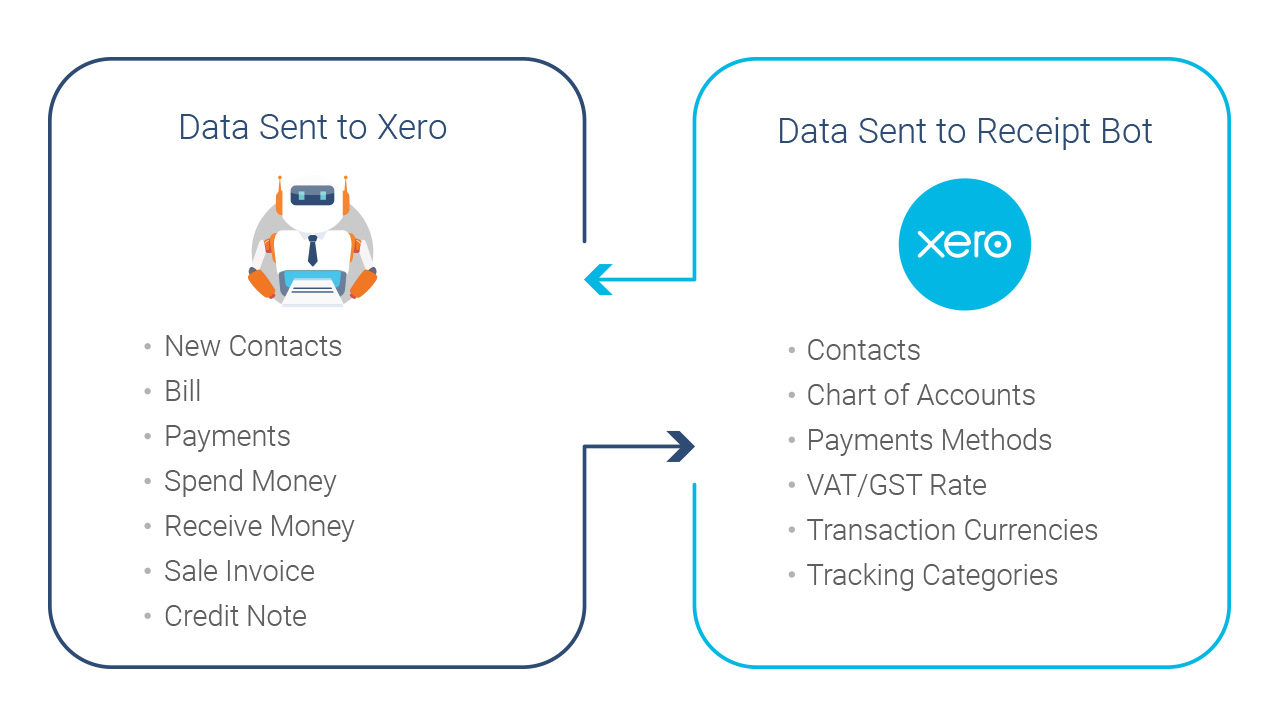 Data flow between Xero and Receipt Bot