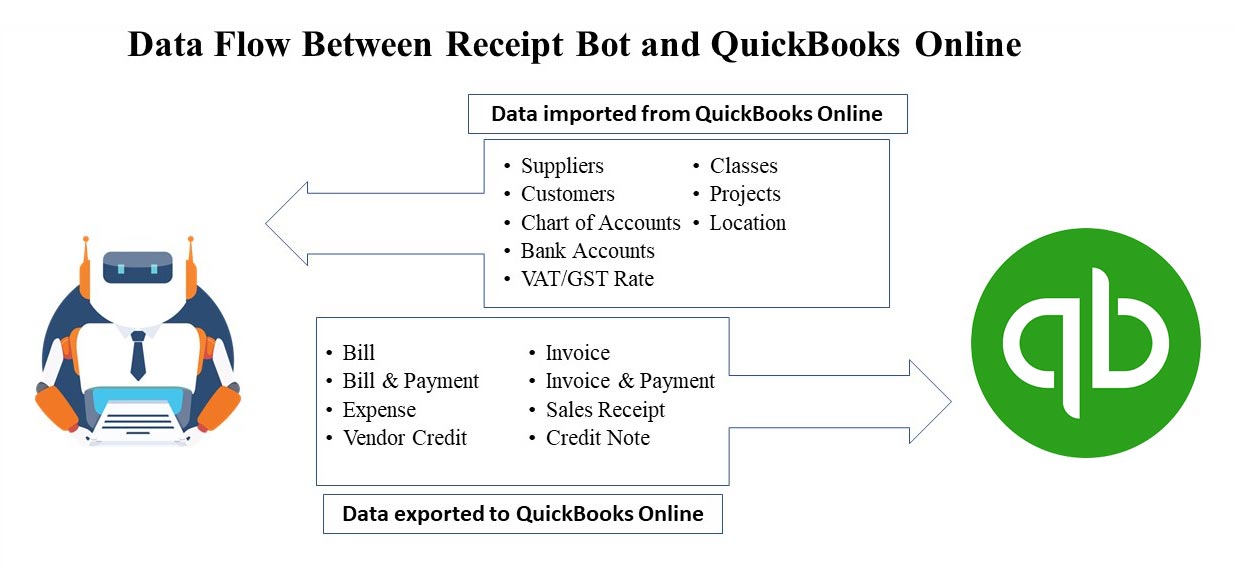 Data Flow between Receipt Bot and QuickBooks Online