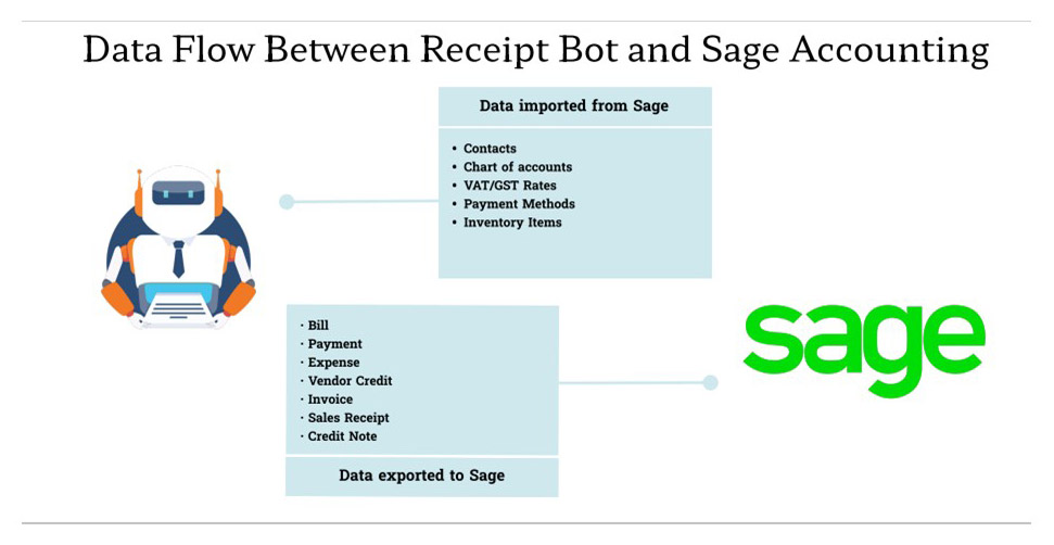 Data flow between Sage Accounting and Receipt Bot