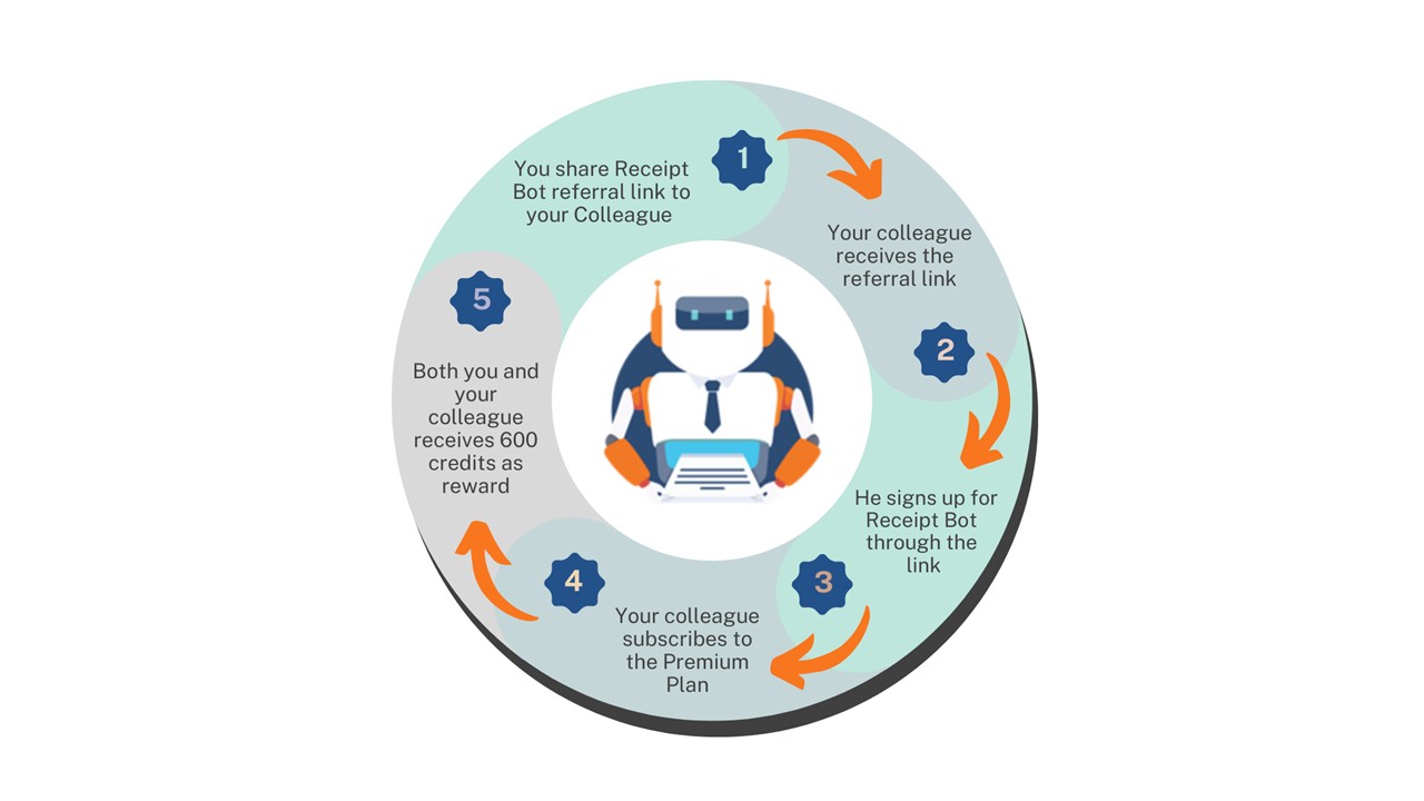 customer referral program data flow diagram